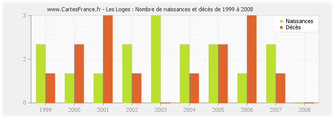 Les Loges : Nombre de naissances et décès de 1999 à 2008